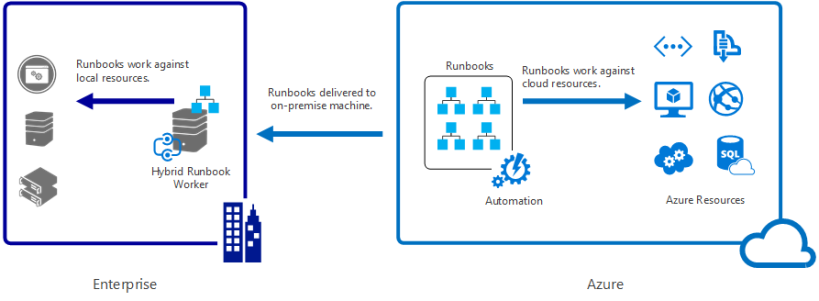 automation-hybrid-runbook-worker-overview